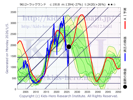 Luckland Co., Ltd. (9612:TYO-JP)の株価チャート(25年間)