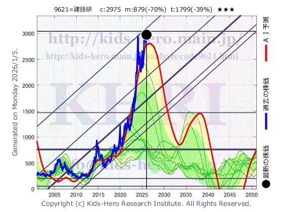 CTI Engineering Co., Ltd. (9621:TYO-JP)の株価チャート(25年間)
