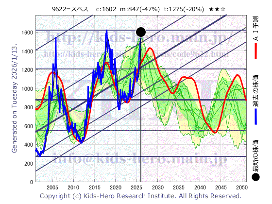 Space Co., Ltd. (9622:TYO-JP)の株価チャート(25年間)