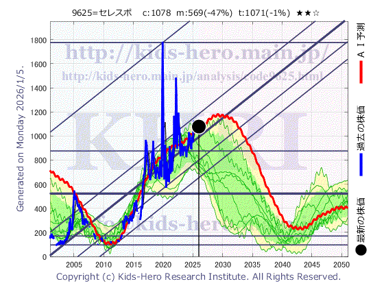 Cerespo Co., Ltd. (9625:TYO-JP)の株価チャート(25年間)