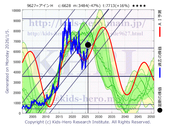 Ain Holdings Inc. (9627:TYO-JP)の株価チャート(25年間)