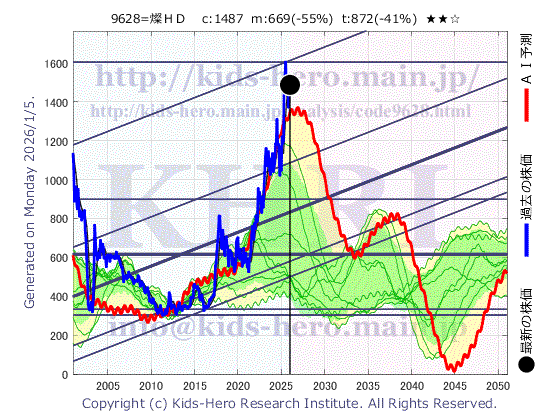 San Holdings, Inc. (9628:TYO-JP)の株価チャート(25年間)
