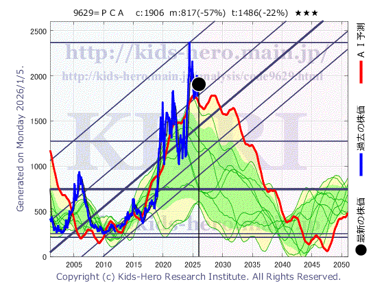 9629 ピー・シー・エー(株)の目標株価