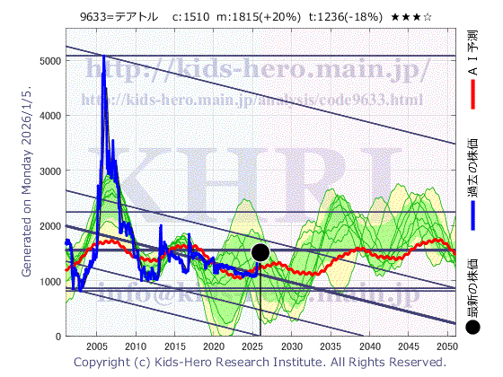 Tokyo Theatres Co., Inc. (9633:TYO-JP)の株価チャート(25年間)