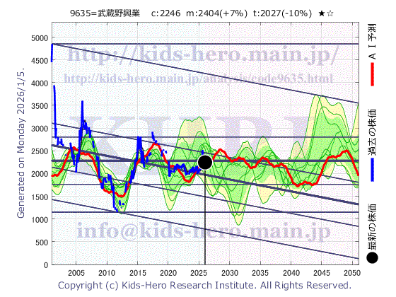 Musashino Kogyo Co., Ltd. (9635:TYO-JP)の株価チャート(25年間)