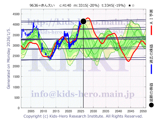 Kin-Ei Corp. (9636:TYO-JP)の株価チャート(25年間)