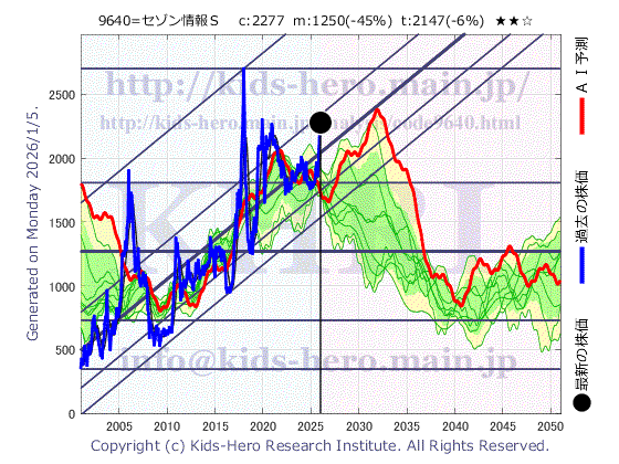 Saison Technology Co., Ltd. (9640:TYO-JP)の株価チャート(25年間)