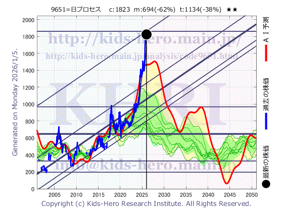 Japan Process Development Co., Ltd. (9651:TYO-JP)の株価チャート(25年間)