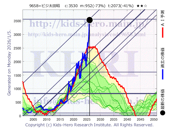 9658 (株)ビジネスブレイン太田昭和の目標株価