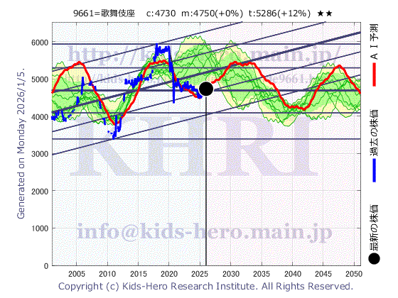 Kabuki-Za Co., Ltd. (9661:TYO-JP)の株価チャート(25年間)