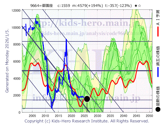 Misonoza Theatrical Corp. (9664:TYO-JP)の株価チャート(25年間)