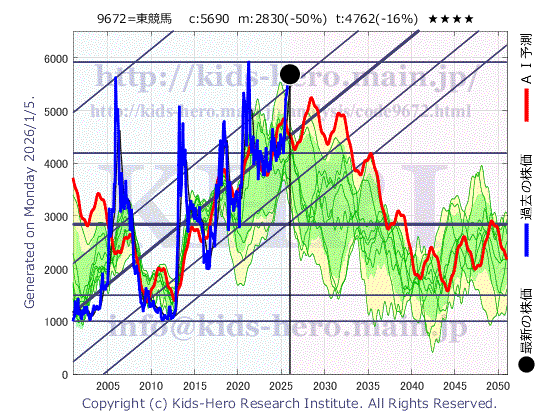 9672 東京都競馬(株)の目標株価