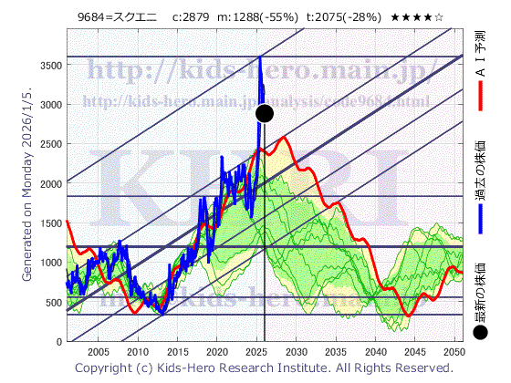 9684 (株)スクウェア・エニックス・ホールディングスの目標株価