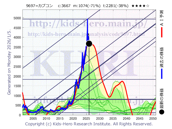 Capcom Co., Ltd. (9697:TYO-JP)の株価チャート(25年間)