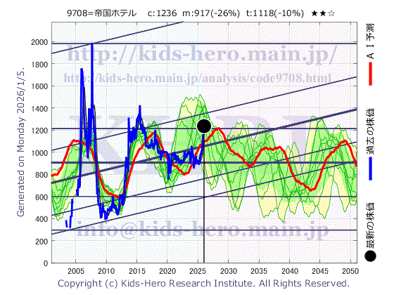9708 (株)帝国ホテルの目標株価