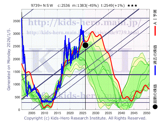 9739 NSW(株)の目標株価