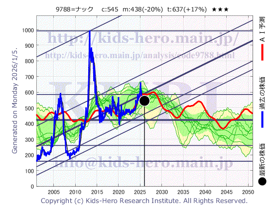 Nac Co., Ltd. (9788:TYO-JP)の株価チャート(25年間)