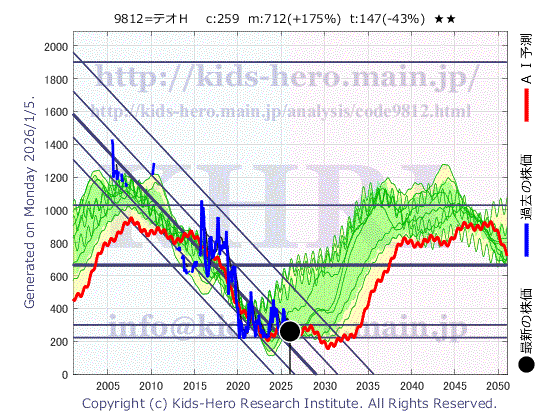 T.O. Holdings Co., Ltd. (9812:TYO-JP)の株価チャート(25年間)