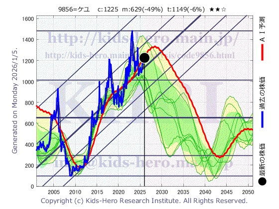 KU Holdings Co., Ltd. (9856:TYO-JP)の株価チャート(25年間)
