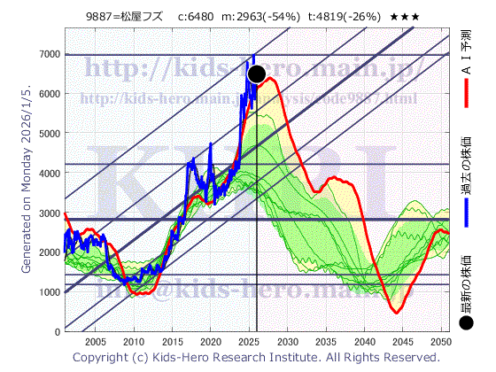 Matsuya Foods Holdings Co., Ltd. (9887:TYO-JP)の株価チャート(25年間)
