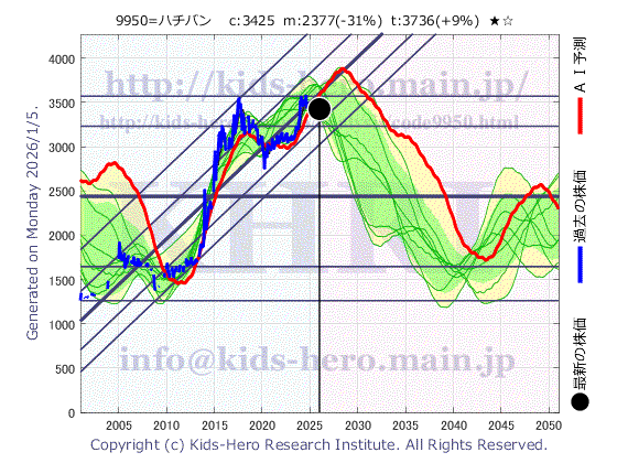 Hachi-Ban Co., Ltd. (9950:TYO-JP)の株価チャート(25年間)