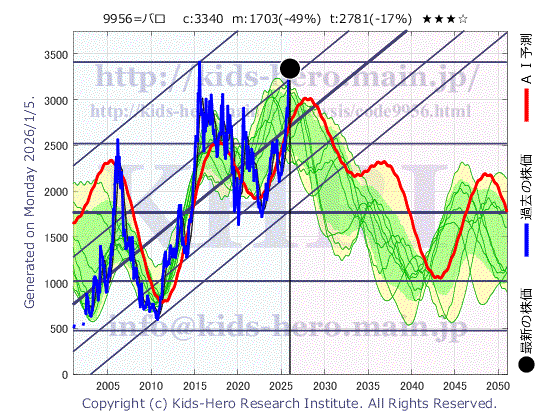 Valor Holdings Co., Ltd. (9956:TYO-JP)の株価チャート(25年間)