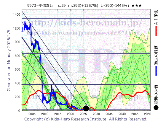 KOZO Holdings Co., Ltd. (9973:TYO-JP)の株価チャート(25年間)